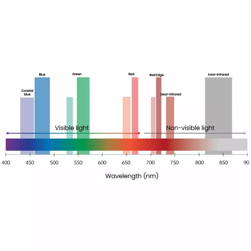 Capteur multispectral RedEdge-P Dual pour drone DJI Matrice 300 RTK - Micasense